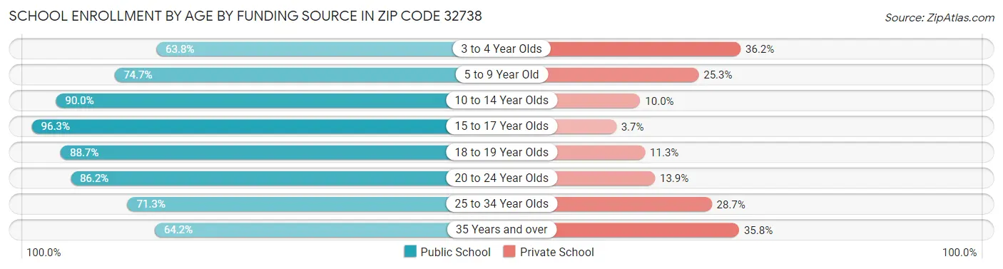 School Enrollment by Age by Funding Source in Zip Code 32738