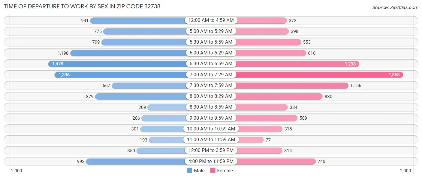 Time of Departure to Work by Sex in Zip Code 32738