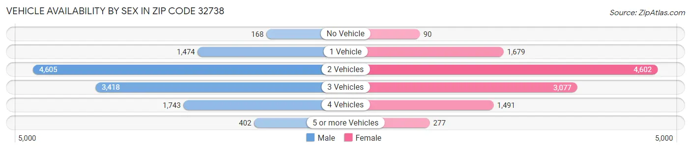 Vehicle Availability by Sex in Zip Code 32738