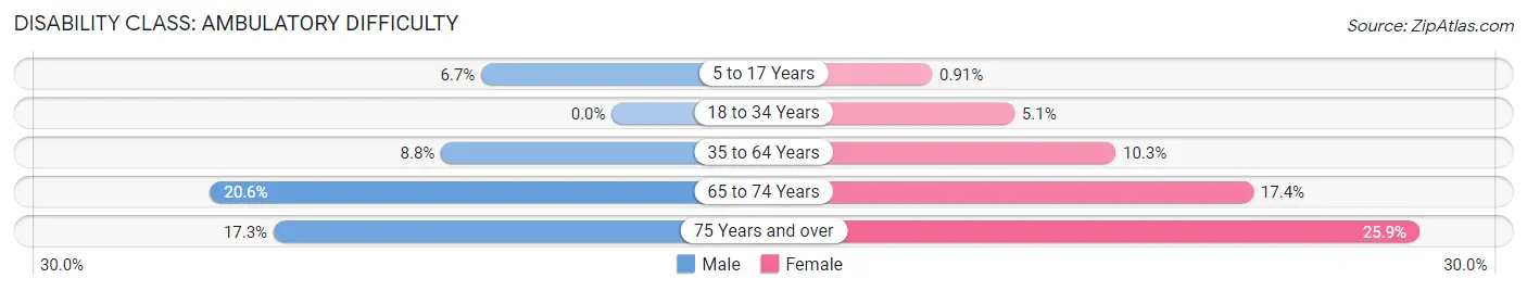 Disability in Zip Code 32744: <span>Ambulatory Difficulty</span>