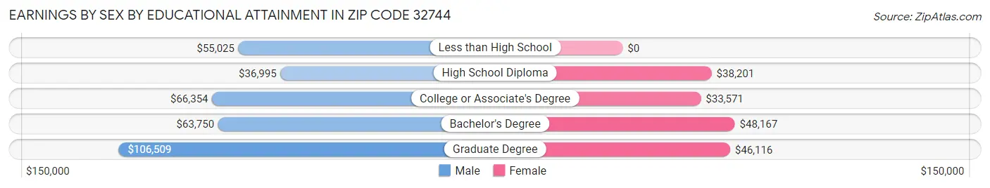 Earnings by Sex by Educational Attainment in Zip Code 32744