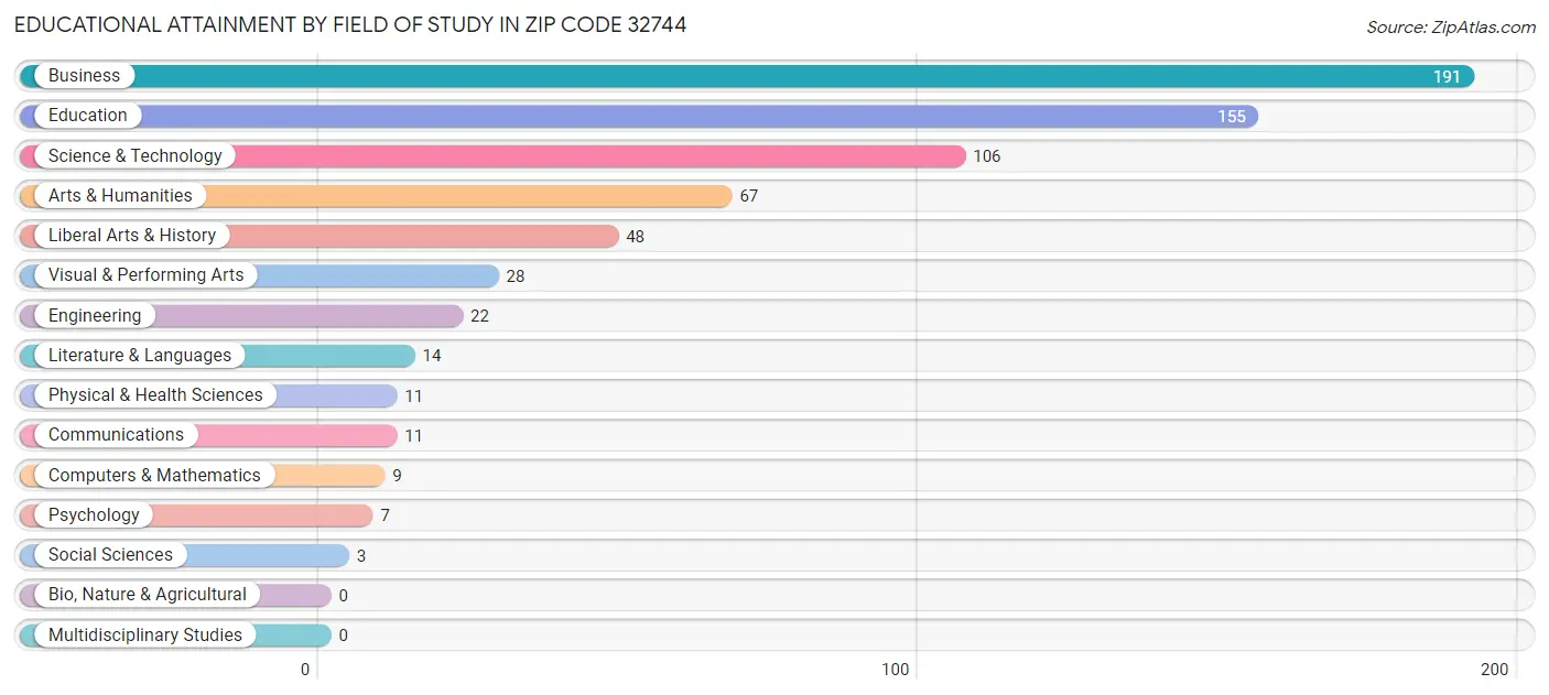 Educational Attainment by Field of Study in Zip Code 32744