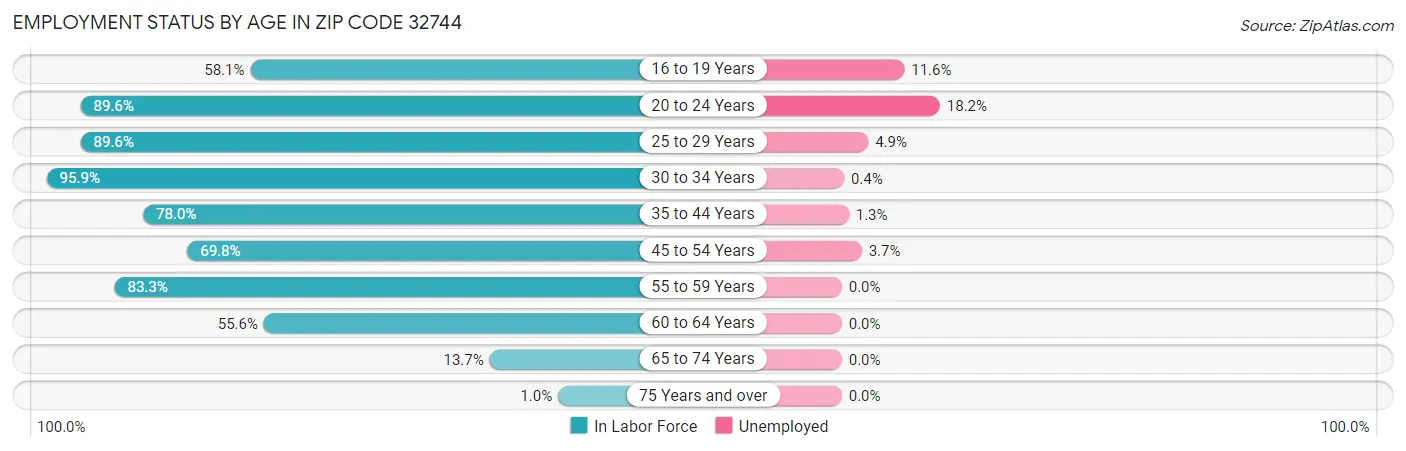Employment Status by Age in Zip Code 32744