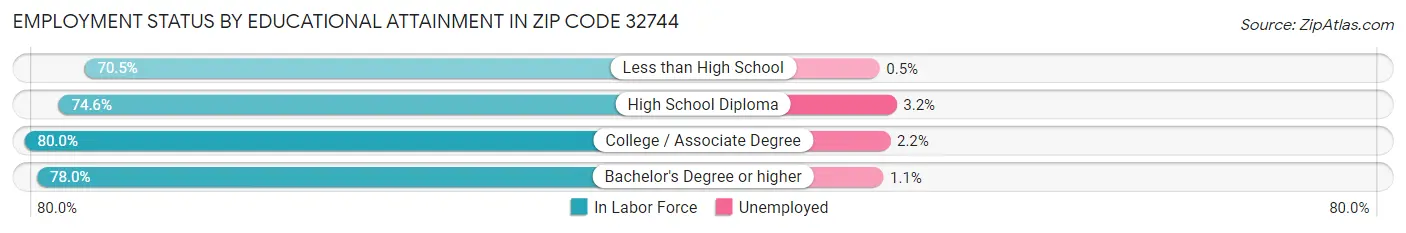 Employment Status by Educational Attainment in Zip Code 32744