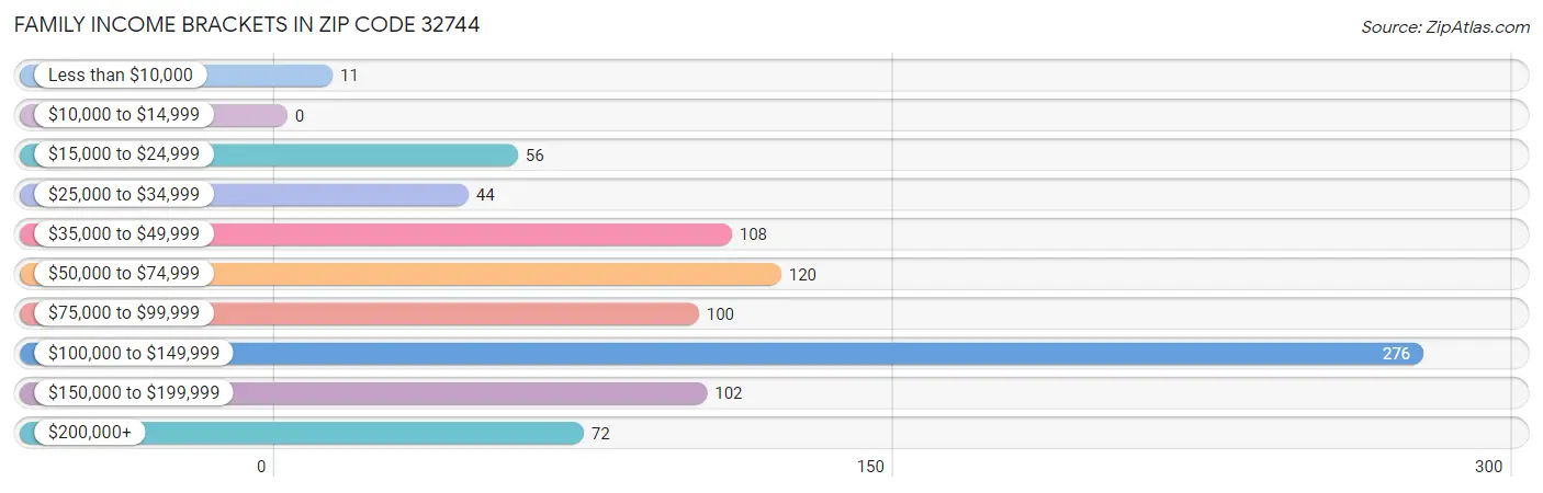 Family Income Brackets in Zip Code 32744