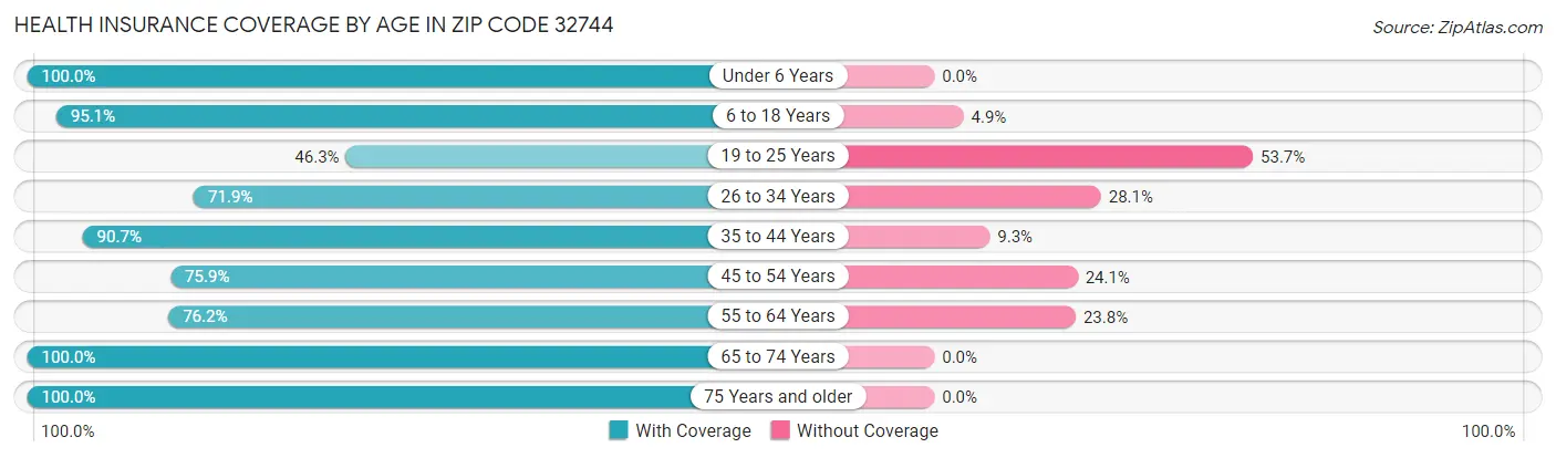 Health Insurance Coverage by Age in Zip Code 32744
