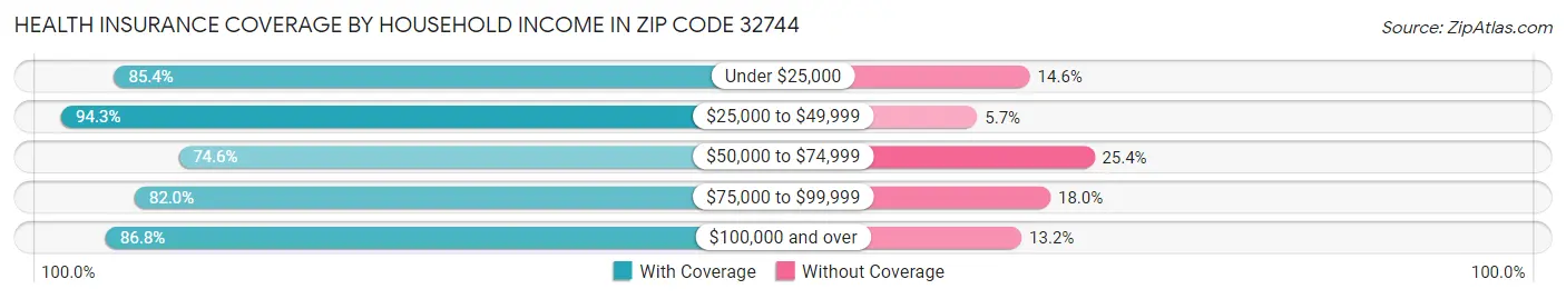 Health Insurance Coverage by Household Income in Zip Code 32744