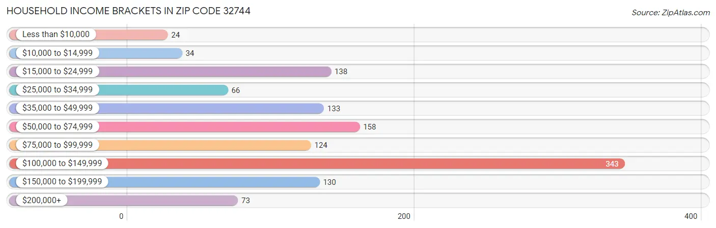 Household Income Brackets in Zip Code 32744