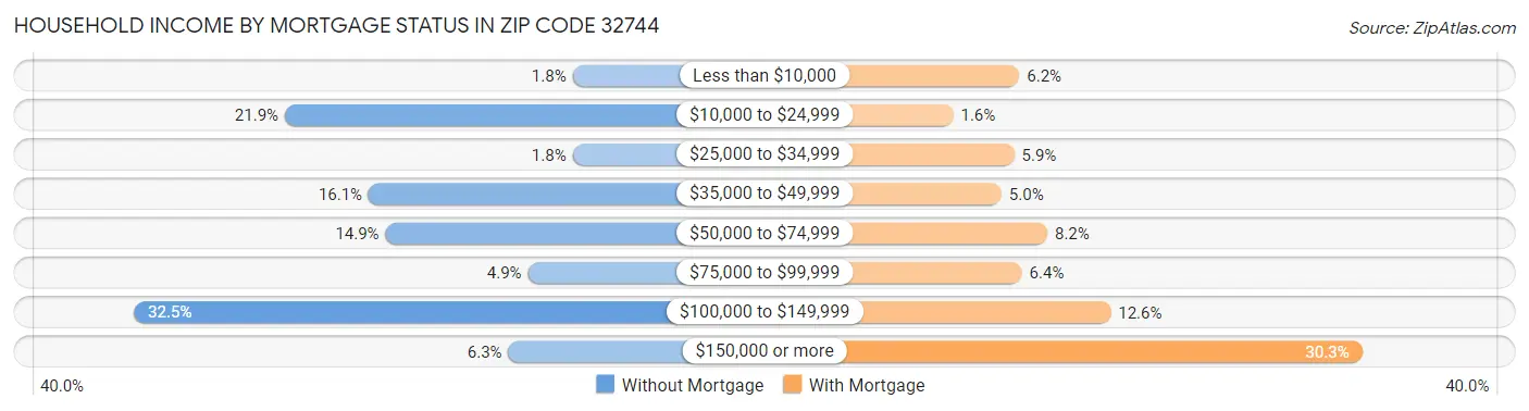 Household Income by Mortgage Status in Zip Code 32744