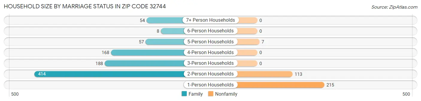 Household Size by Marriage Status in Zip Code 32744