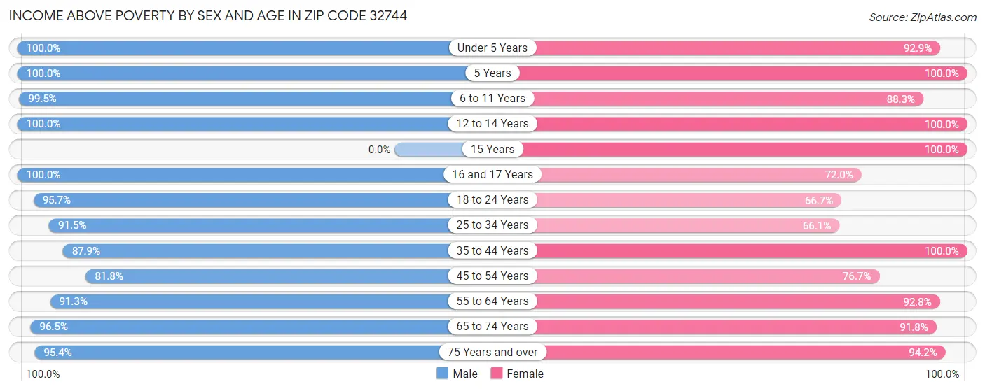 Income Above Poverty by Sex and Age in Zip Code 32744