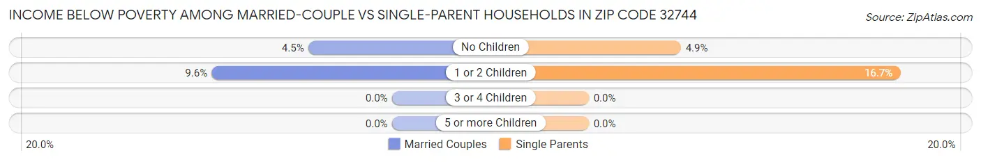 Income Below Poverty Among Married-Couple vs Single-Parent Households in Zip Code 32744