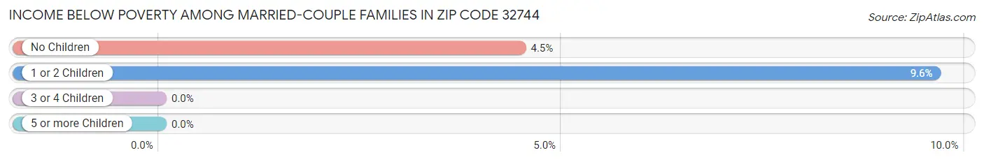 Income Below Poverty Among Married-Couple Families in Zip Code 32744