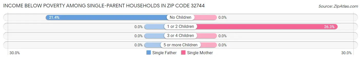 Income Below Poverty Among Single-Parent Households in Zip Code 32744