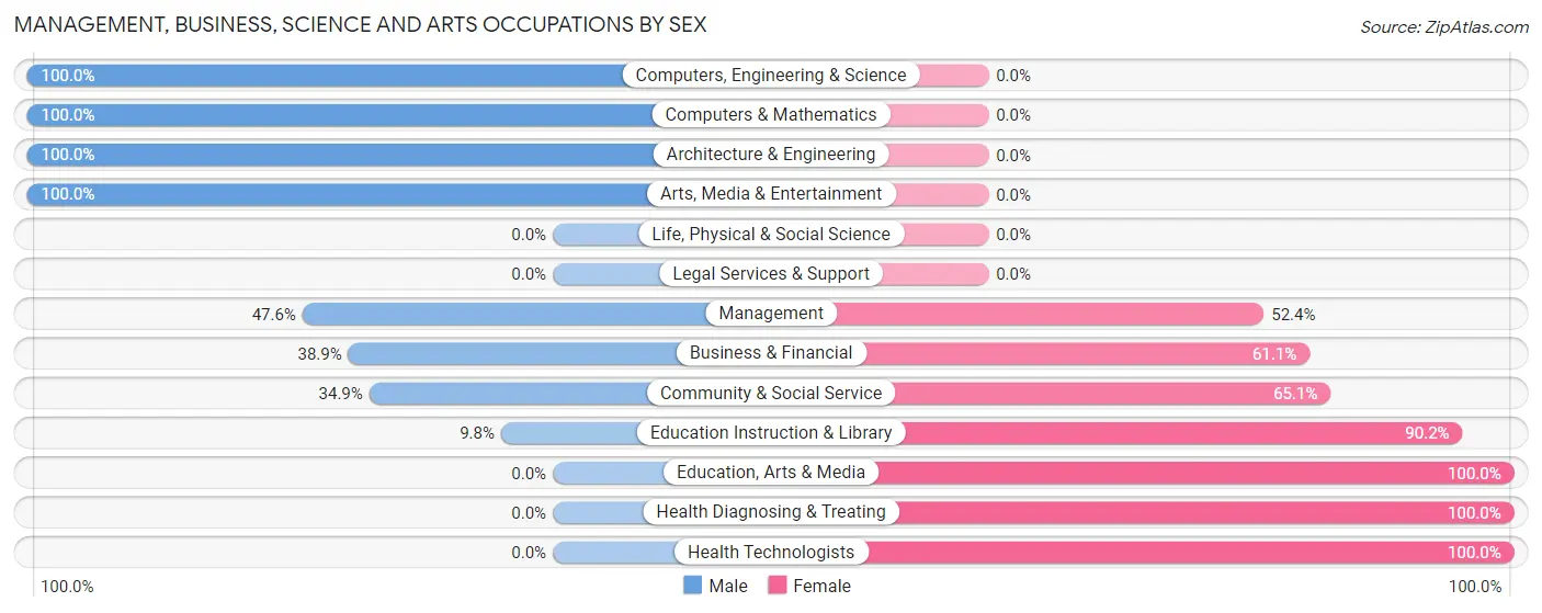Management, Business, Science and Arts Occupations by Sex in Zip Code 32744