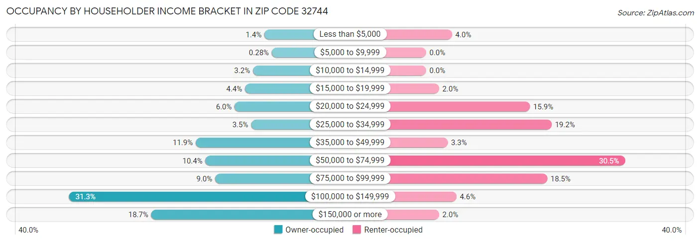 Occupancy by Householder Income Bracket in Zip Code 32744