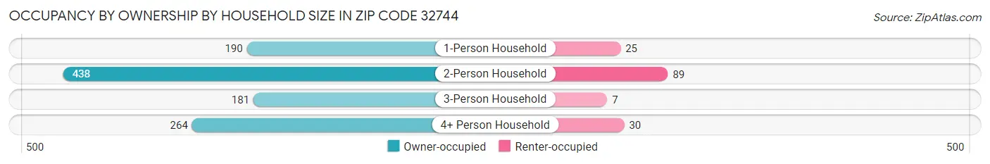 Occupancy by Ownership by Household Size in Zip Code 32744