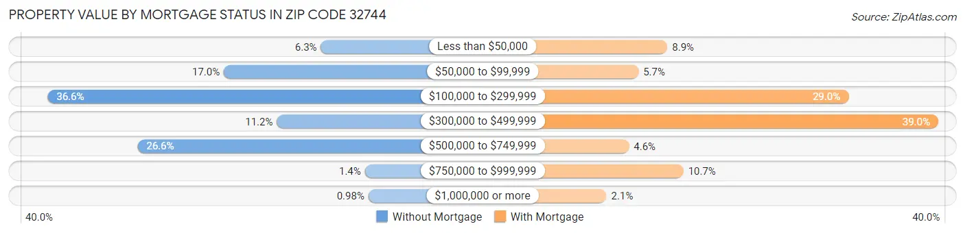 Property Value by Mortgage Status in Zip Code 32744