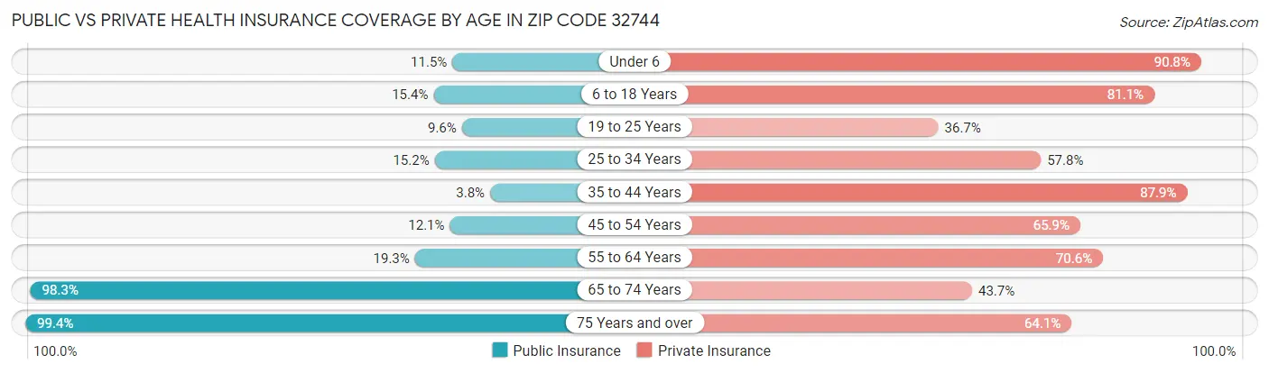 Public vs Private Health Insurance Coverage by Age in Zip Code 32744