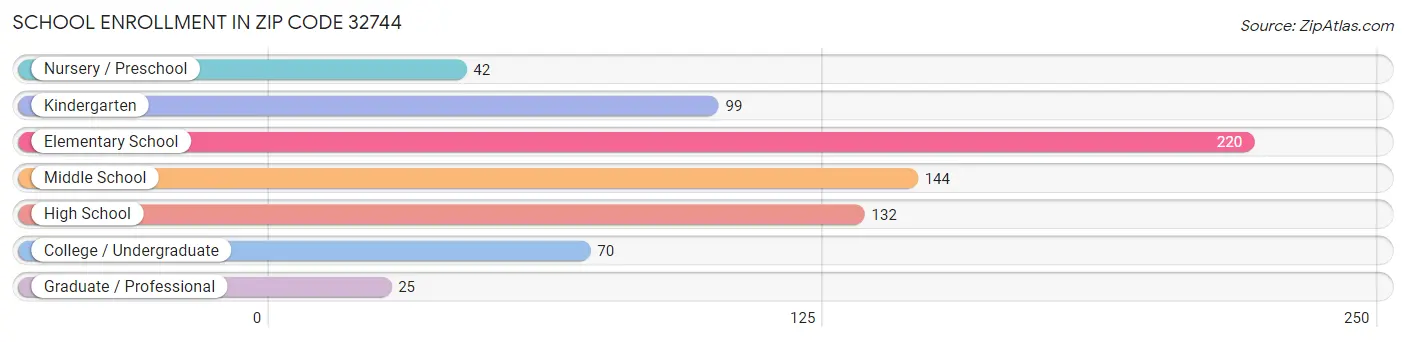 School Enrollment in Zip Code 32744