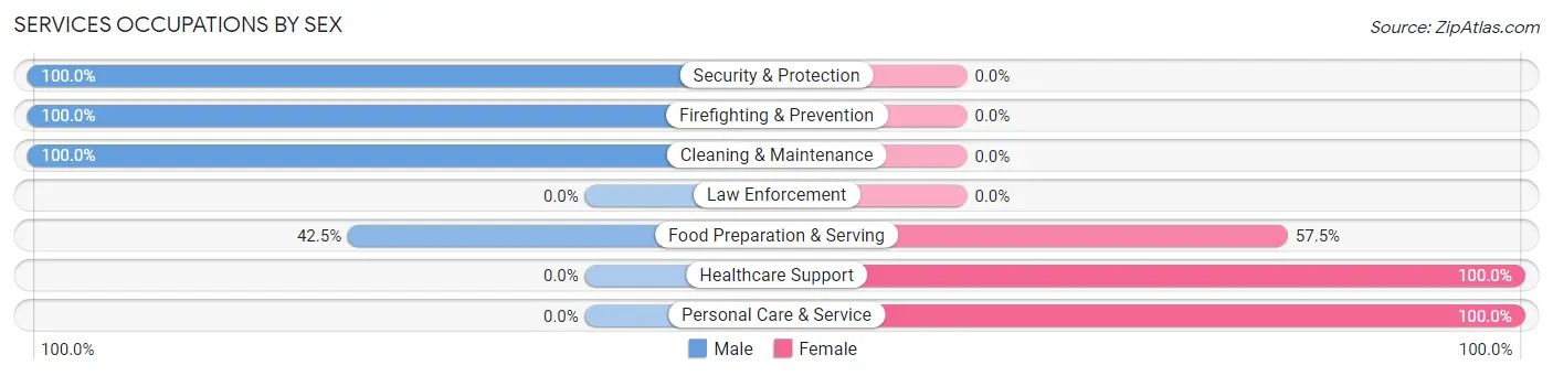 Services Occupations by Sex in Zip Code 32744