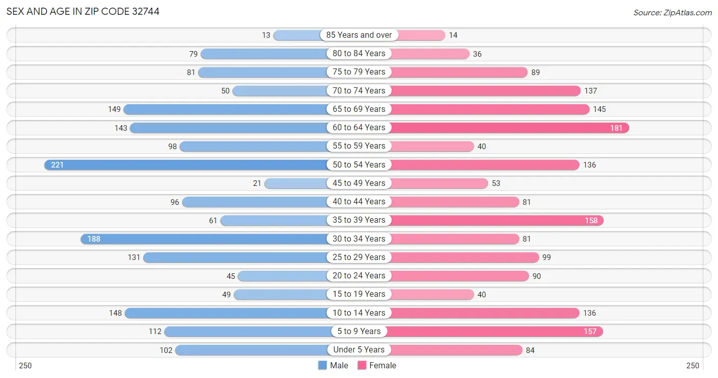 Sex and Age in Zip Code 32744