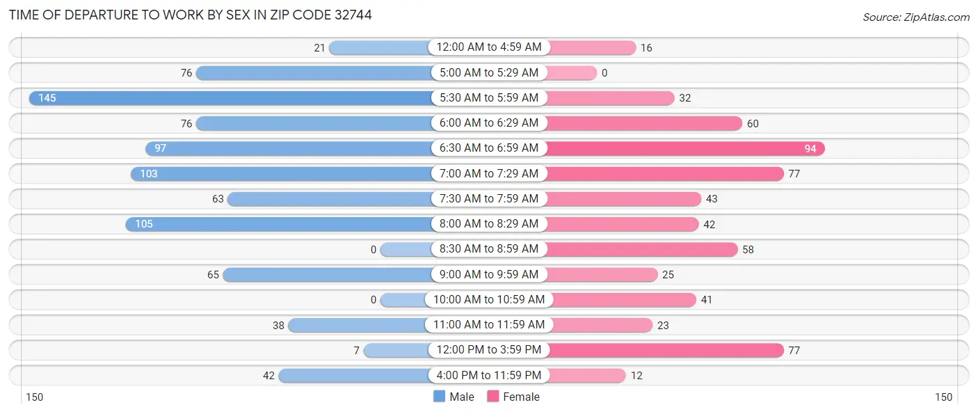 Time of Departure to Work by Sex in Zip Code 32744