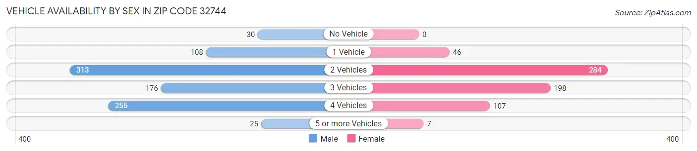 Vehicle Availability by Sex in Zip Code 32744