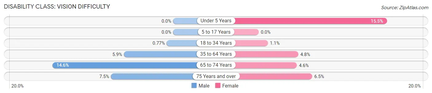 Disability in Zip Code 32744: <span>Vision Difficulty</span>