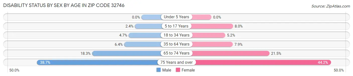 Disability Status by Sex by Age in Zip Code 32746