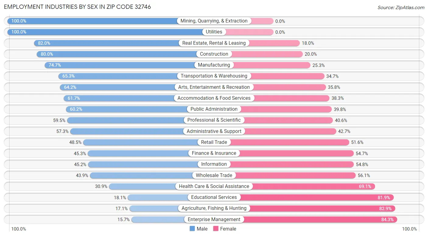 Employment Industries by Sex in Zip Code 32746