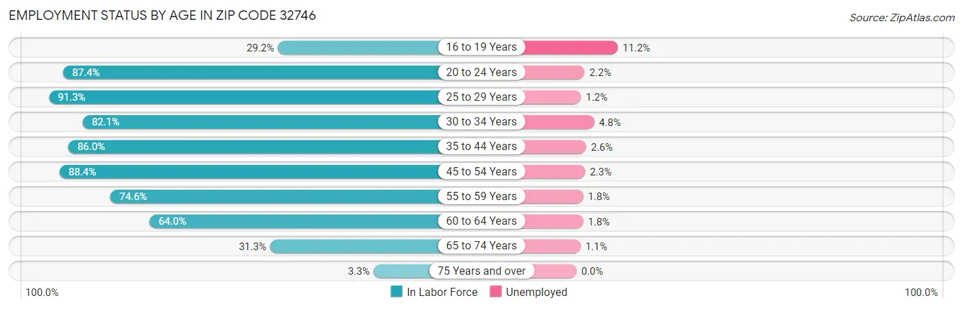 Employment Status by Age in Zip Code 32746