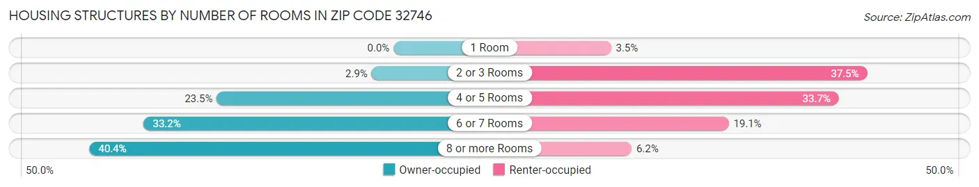 Housing Structures by Number of Rooms in Zip Code 32746