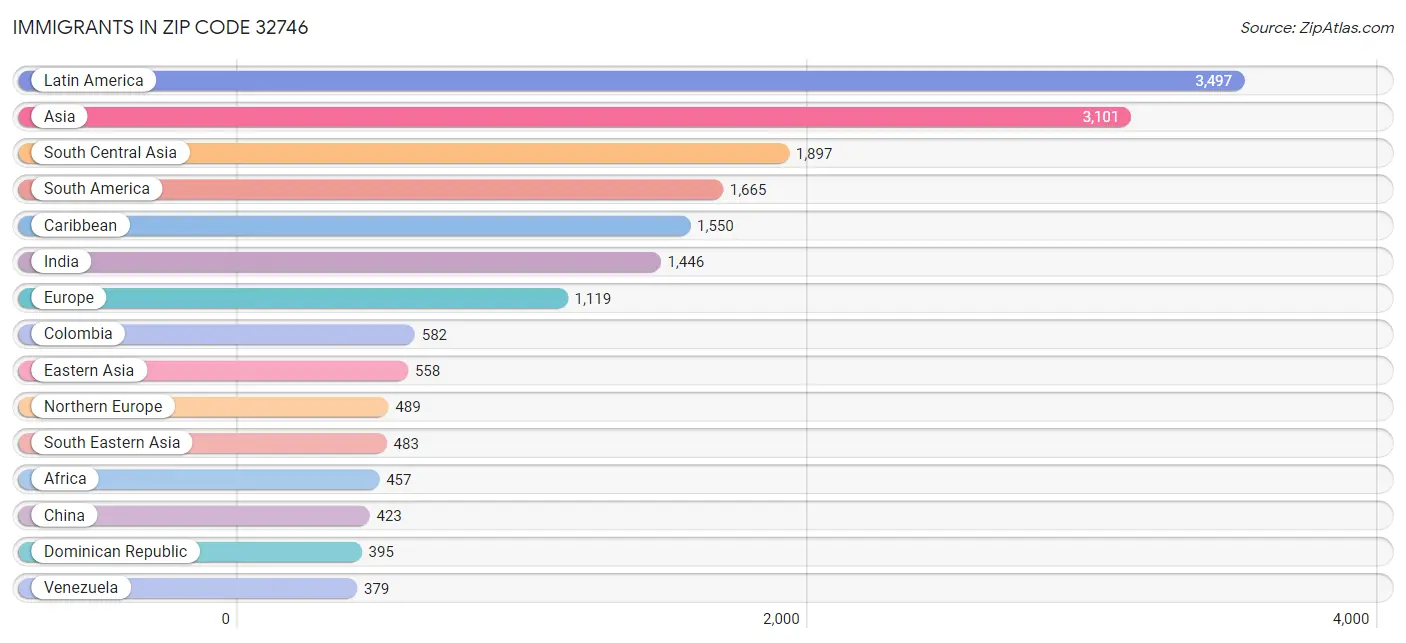 Immigrants in Zip Code 32746