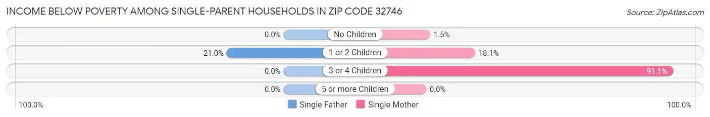 Income Below Poverty Among Single-Parent Households in Zip Code 32746