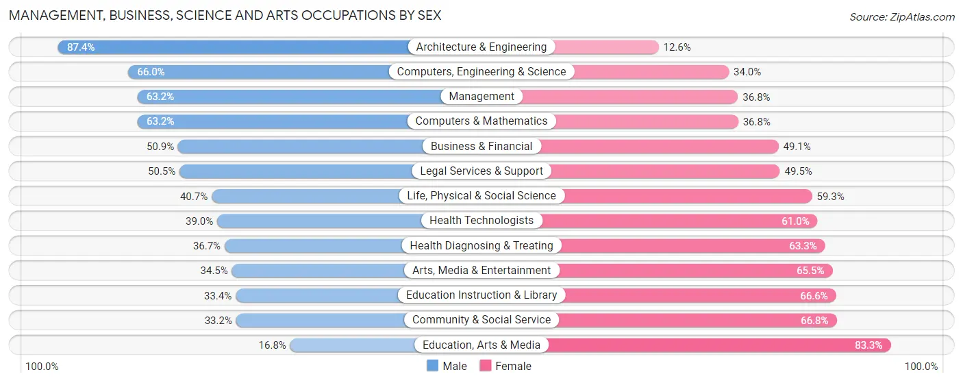 Management, Business, Science and Arts Occupations by Sex in Zip Code 32746