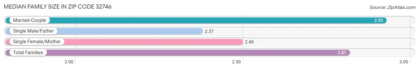 Median Family Size in Zip Code 32746