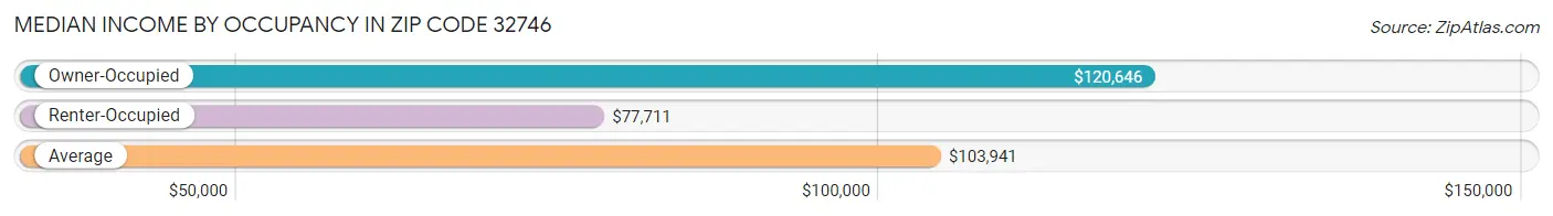 Median Income by Occupancy in Zip Code 32746