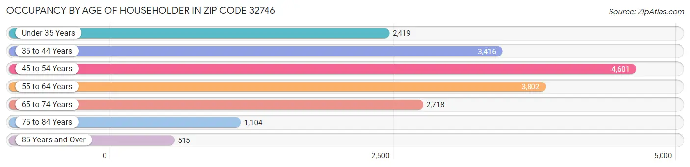 Occupancy by Age of Householder in Zip Code 32746