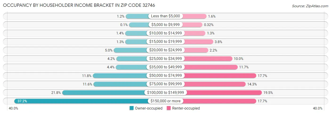Occupancy by Householder Income Bracket in Zip Code 32746