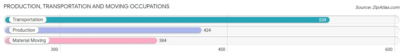 Production, Transportation and Moving Occupations in Zip Code 32746