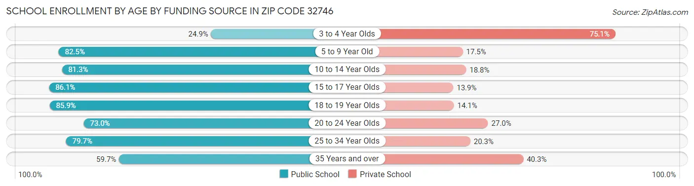 School Enrollment by Age by Funding Source in Zip Code 32746