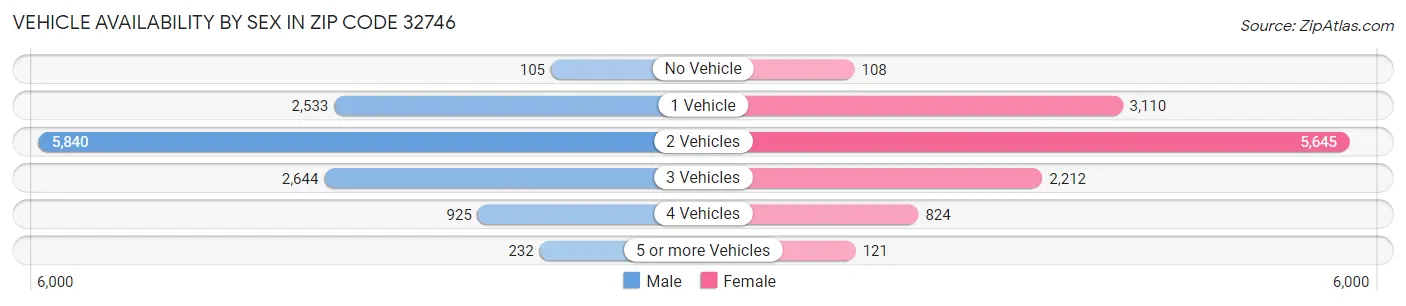 Vehicle Availability by Sex in Zip Code 32746