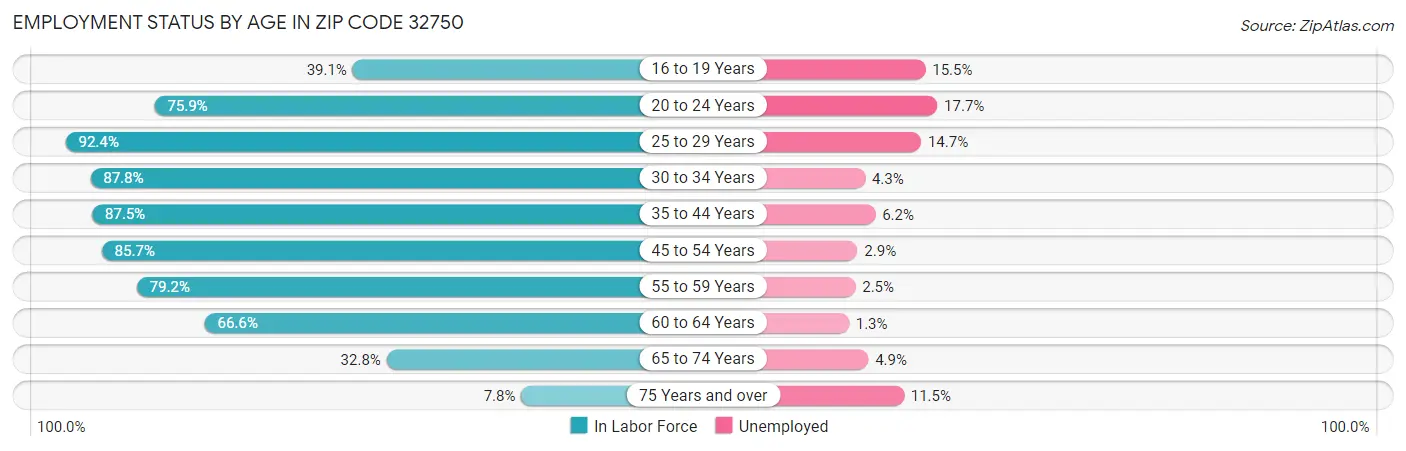 Employment Status by Age in Zip Code 32750