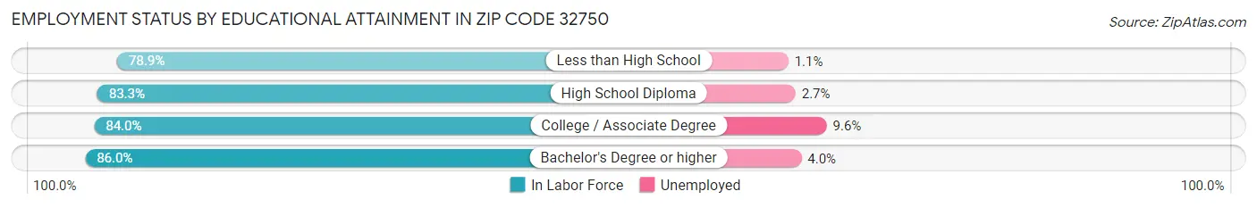 Employment Status by Educational Attainment in Zip Code 32750