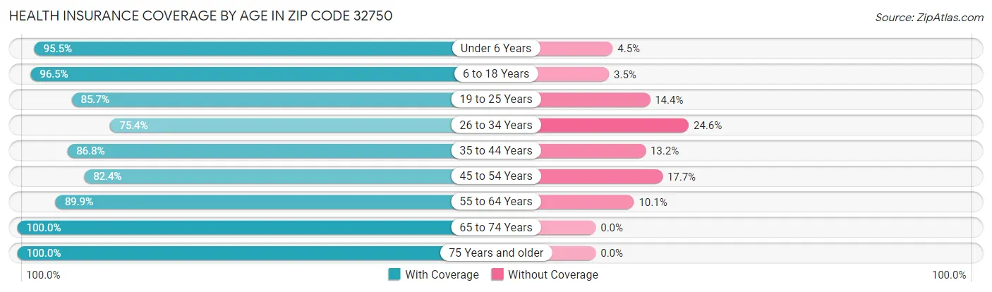 Health Insurance Coverage by Age in Zip Code 32750