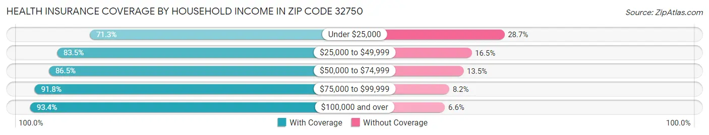 Health Insurance Coverage by Household Income in Zip Code 32750