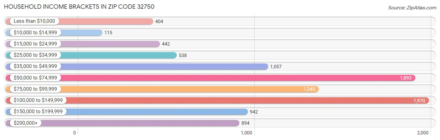 Household Income Brackets in Zip Code 32750