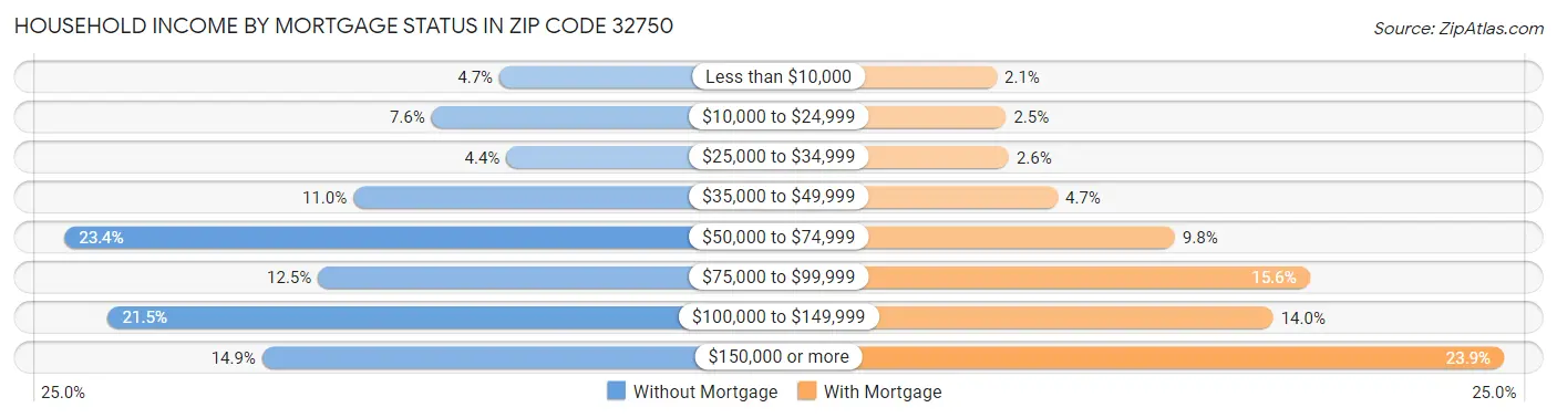 Household Income by Mortgage Status in Zip Code 32750