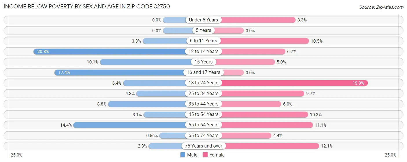 Income Below Poverty by Sex and Age in Zip Code 32750